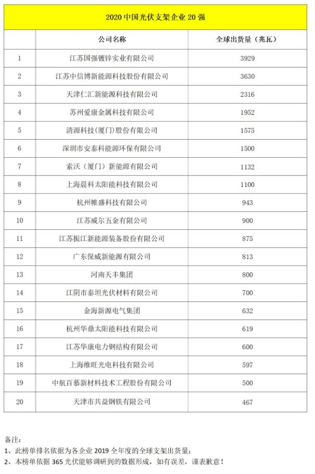 晨科太陽能榮居2020年中國光伏支架企業(yè)排行榜T0P20第8位冰啃，2020年全球出貨量1100MW ！